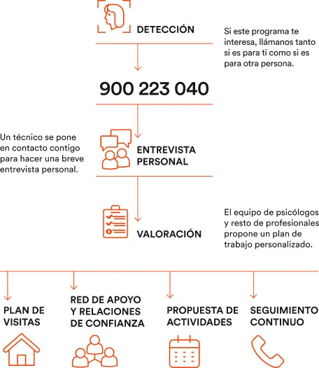 Metodología de intervención en situaciones de soledad de personas mayores