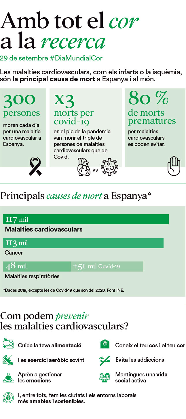 Infografia 'Amb tot el cor a la recerca'