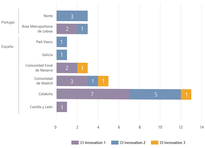Figure 1: Number of projects selected by territory and project stage