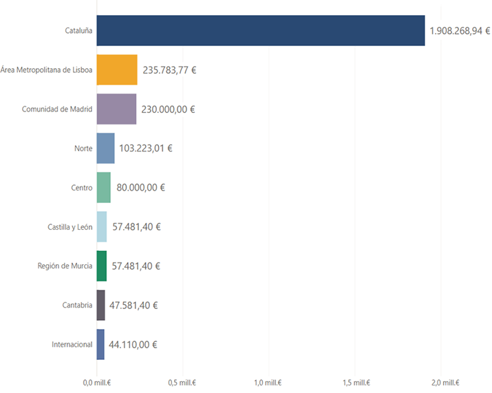 Figura 1. Distribución del presupuesto por territorio