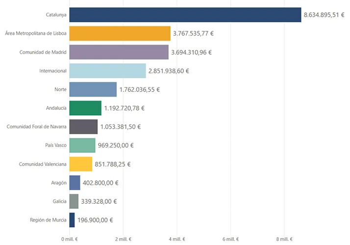 Figura 1. Distribución del presupuesto por territorio